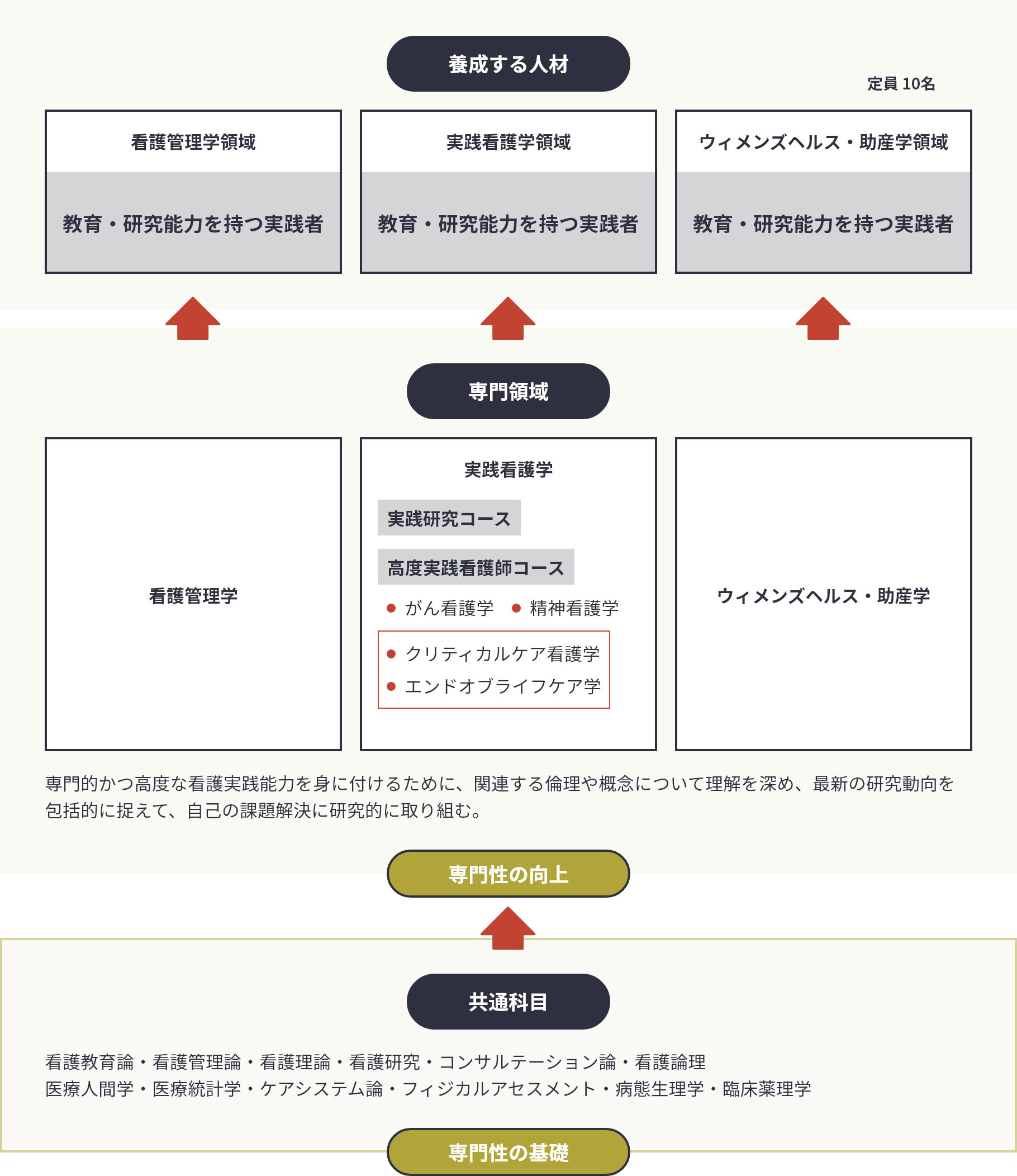 養成する人材と教育課程の関連図